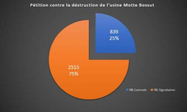 Pétition : Leers, Il faut sauver l'usine Motte-Bossut de la destruction