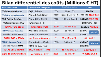 Grand Paris : Amélioration des Transports, prolongation des TGO+TTMV à Versailles et abandon de la ligne 18