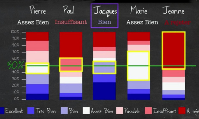 Pr&eacute;sidentielles : remplacer le scrutin uninominal &agrave; deux tours par le jugement majoritaire &agrave; un tour