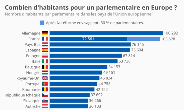 Pour une réduction du nombre de députés et de sénateurs en France