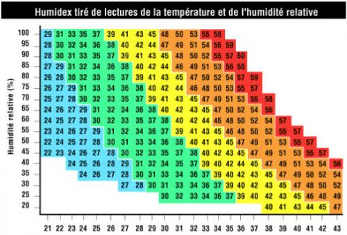 Contre l'utisation de l'HUMIDEX dans les bulletins météo.