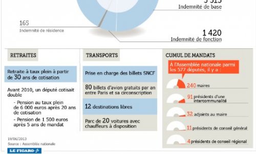Suppression des avantages de D&eacute;put&eacute;
