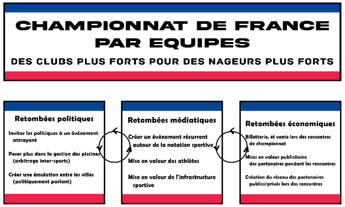 Pour la création d'un championnat de France des clubs de natation (lettre ouverte à Mr Sézionale, président de la F.F.N)