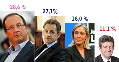 Êtes-vous satisfait des résultats du premier tour de la présidentielle ?