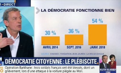 Avez-vous l'impression de vivre la démocratie en France ?